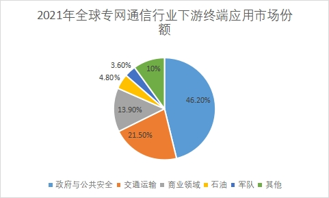 下游终端应用市场