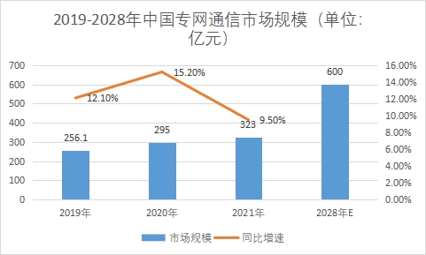 市场规模