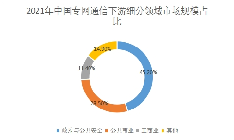 下游细分领域市场规模占比