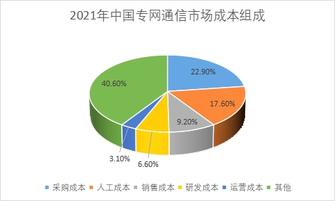 市场成本组成