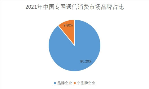 消费品牌占比