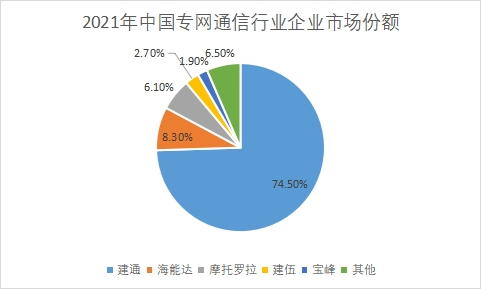 企业市场份额