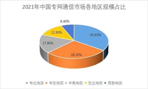 各地区市场规模占比