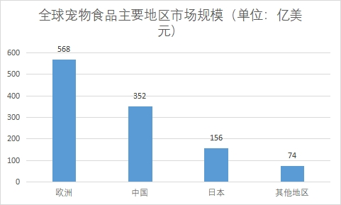 主要地区市场规模