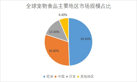 主要地区市场规模占比