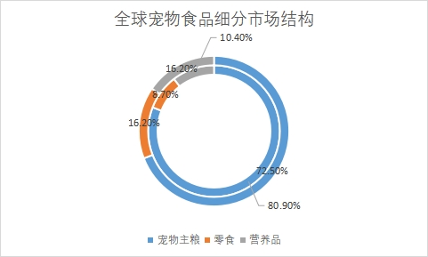 细分市场结构