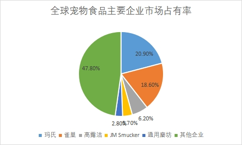 主要企业市场占有率