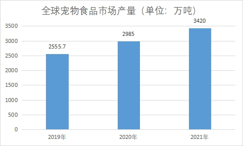 市场产量