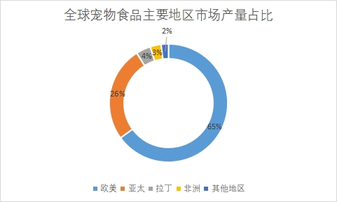 主要地区市场产量占比