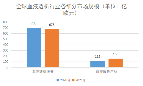 细分市场规模