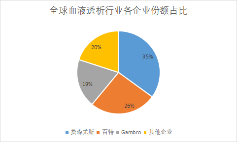 企业份额占比