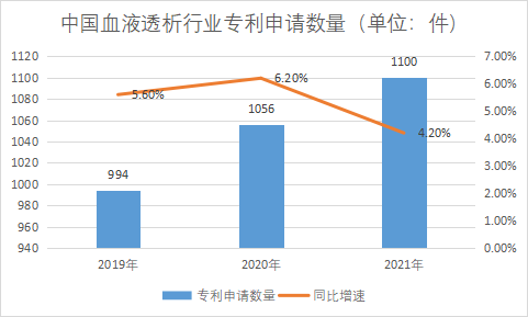 专利申请数量