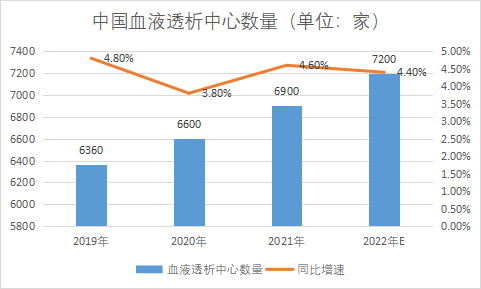 血液透析中心数量