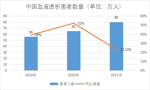 患者数量