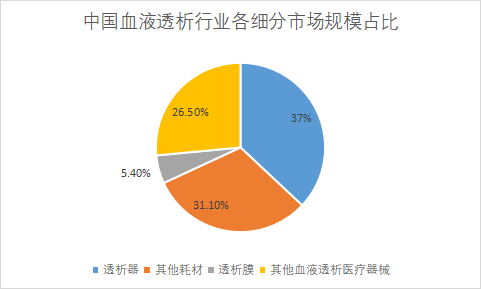 细分市场规模占比