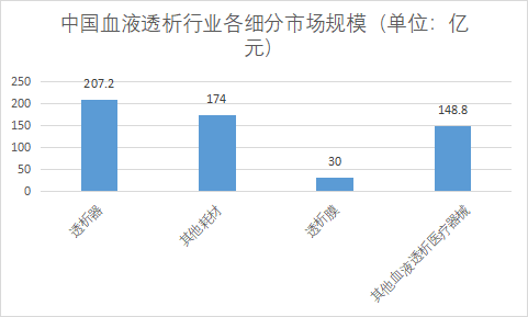 细分市场规模