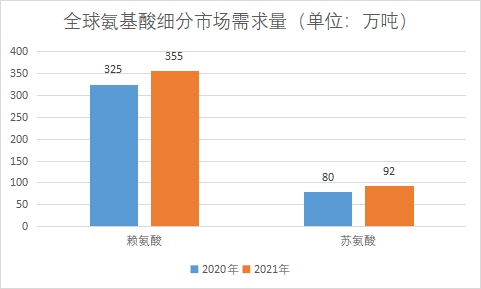 细分市场需求量