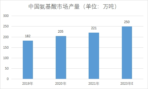 市场产量