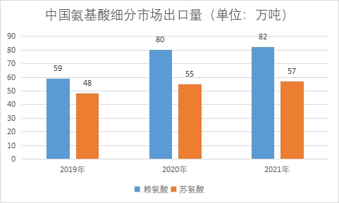 市场出口量