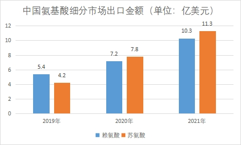 市场出口金额