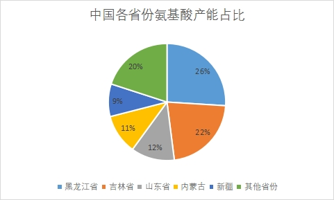 市场产能分布