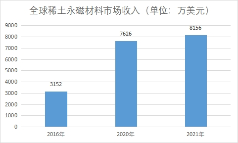 市场收入