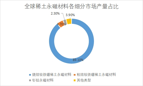 细分市场产量占比