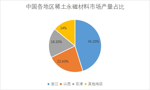 市场产量占比