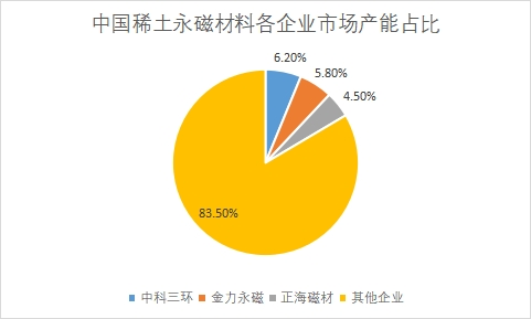 市场产能占比