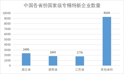 国家级专精特新企业数量