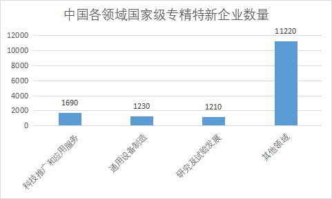 各领域国家级专精特新企业数量