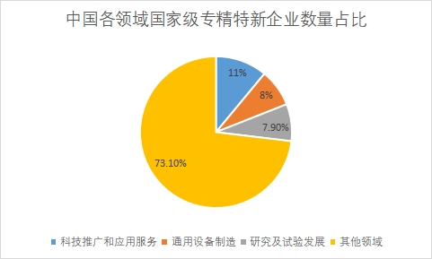 各领域国家级专精特新企业数量占比