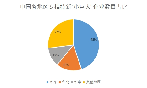 各地区企业专精特新“小巨人”企业数量占比