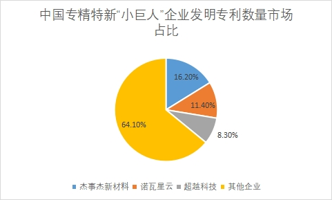 专精特新“小巨人”企业发明专利数量占比