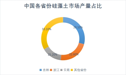 各省份市场产量占比