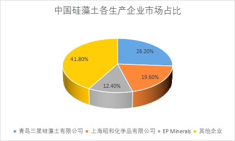 生产企业市场占比