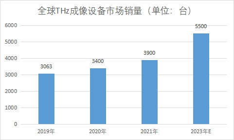 市场销量