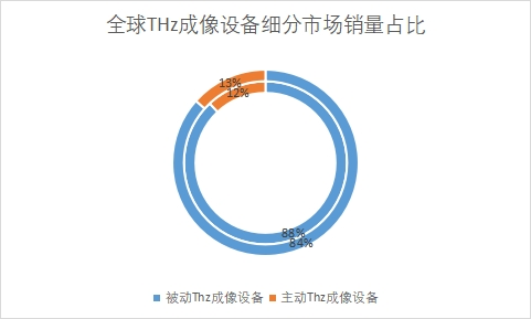 细分市场销量占比