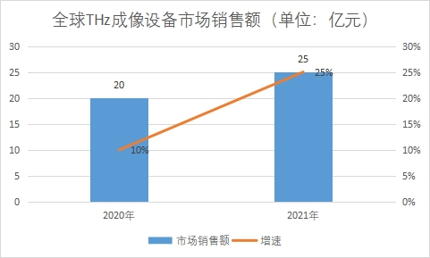 市场销售额