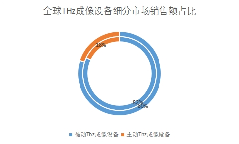 细分市场销售额