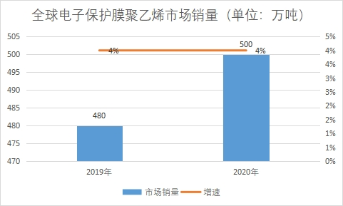 市场销量