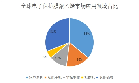 市场应用领域占比