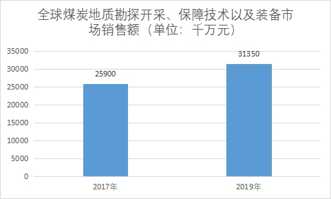 市场销售额