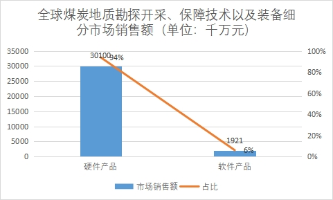 细分市场销售额