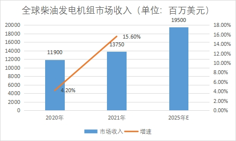 市场收入