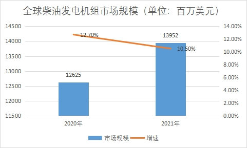 市场规模