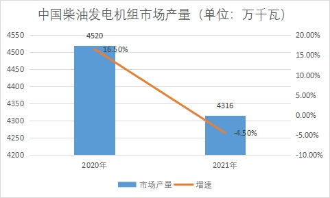 市场产量