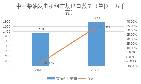 市场出口数量