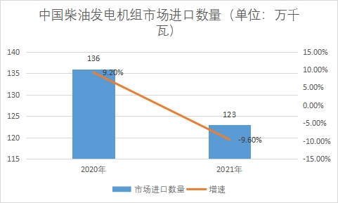 市场进口数量