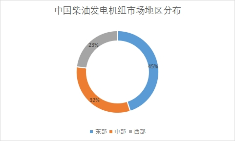 地区分布